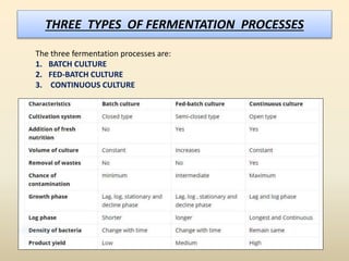 Fermentation Process Types Ethanol production | PPTX
