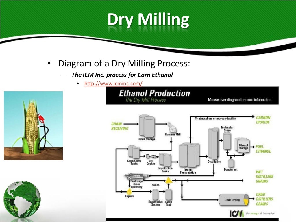 Corn and Lignocellulosic Ethanol Production Processes