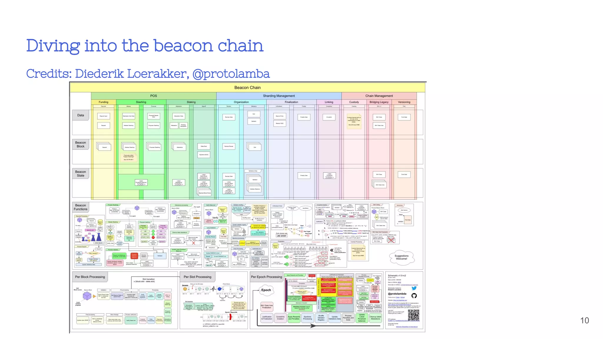 Diving into the beacon chain
Credits: Diederik Loerakker, @protolamba
10
 