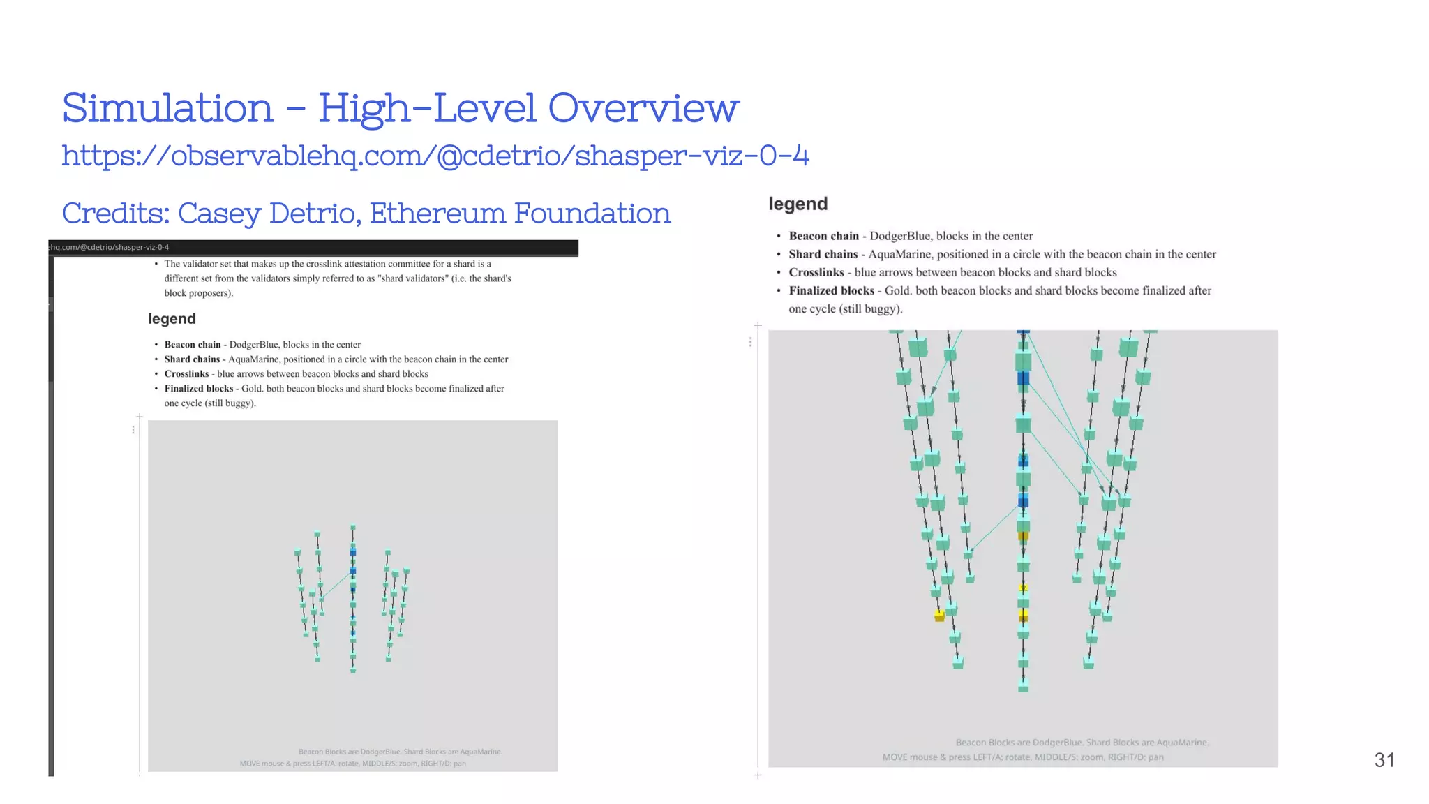 Simulation - High-Level Overview
https://observablehq.com/@cdetrio/shasper-viz-0-4
Credits: Casey Detrio, Ethereum Foundation
31
 