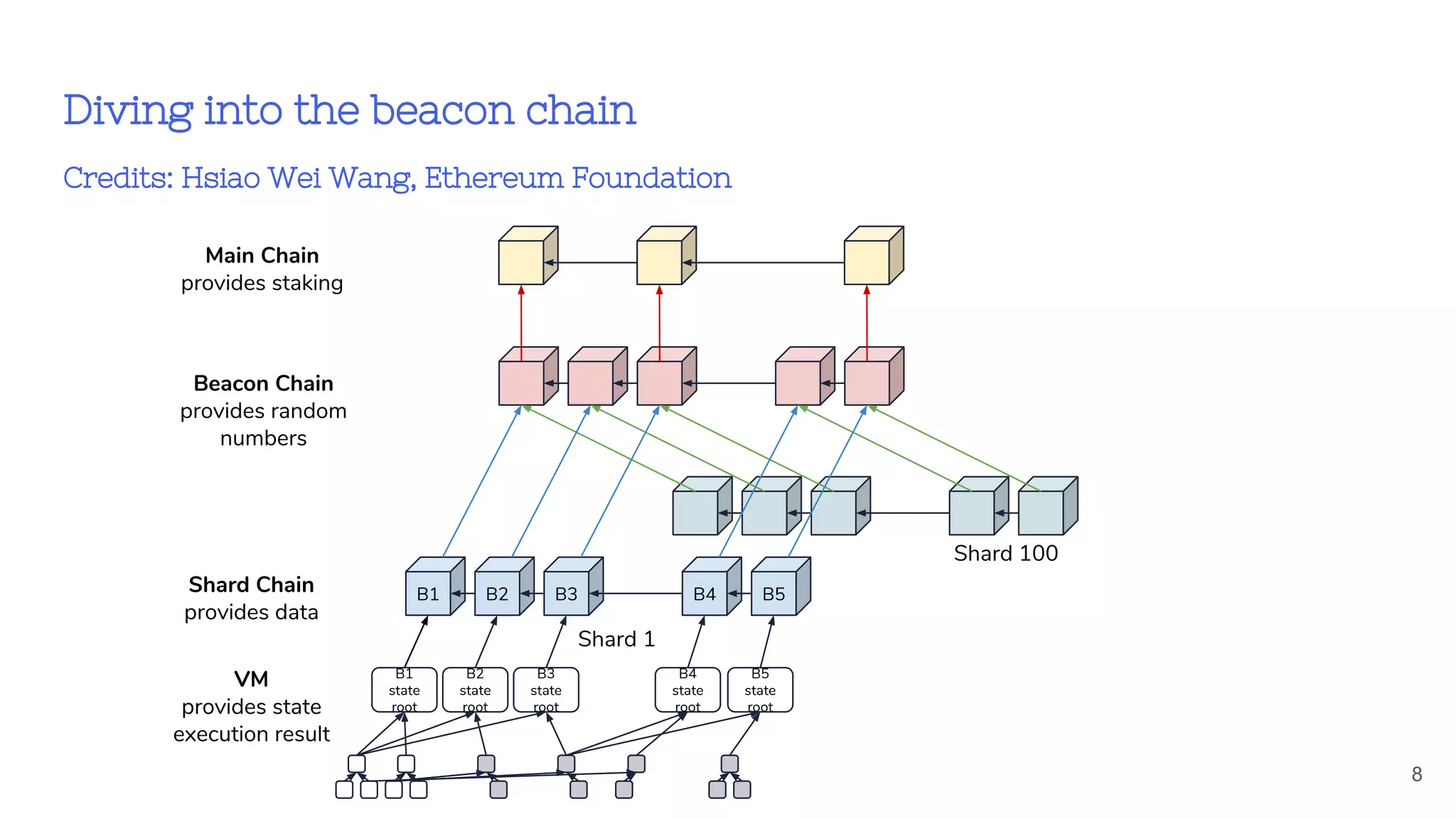 Diving into the beacon chain
Credits: Hsiao Wei Wang, Ethereum Foundation
8
Beacon Chain
provides random
numbers
Shard Chain
provides data
Shard 100
B1 B2 B3 B4 B5
VM
provides state
execution result
Shard 1
Main Chain
provides staking
B1
state
root
B2
state
root
B3
state
root
B4
state
root
B5
state
root
 