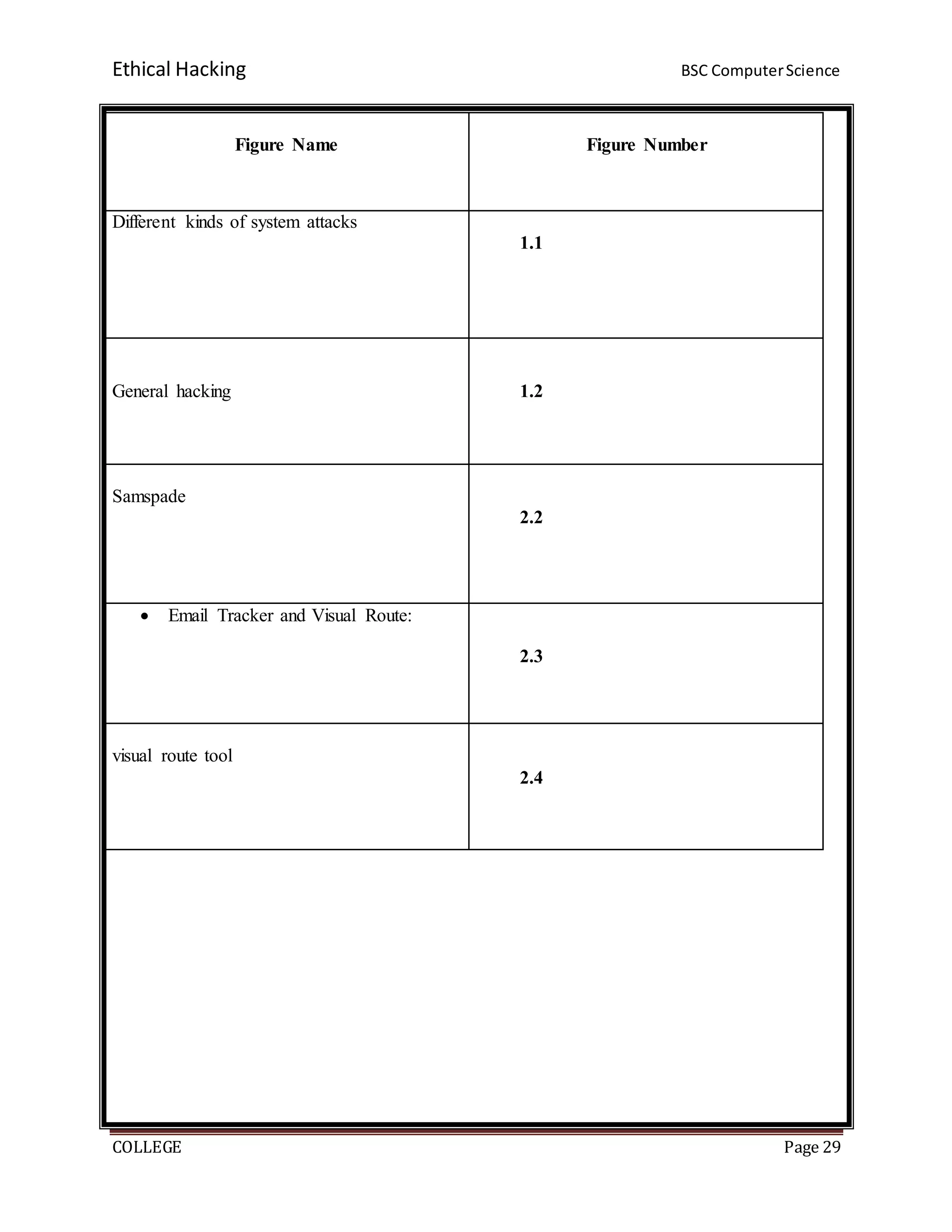 Ethical Hacking BSC ComputerScience
COLLEGE Page 29
Figure Name Figure Number
Different kinds of system attacks
1.1
General hacking 1.2
Samspade
2.2
 Email Tracker and Visual Route:
2.3
visual route tool
2.4
 