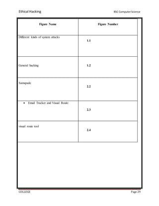 Ethical Hacking BSC ComputerScience
COLLEGE Page 29
Figure Name Figure Number
Different kinds of system attacks
1.1
General hacking 1.2
Samspade
2.2
 Email Tracker and Visual Route:
2.3
visual route tool
2.4
 
