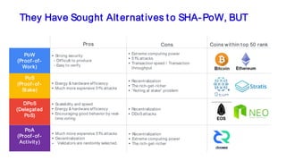 They Have Sought Alternatives to SHA-PoW, BUT
PoW
(Proof-of-
Work)
PoS
(Proof-of-
Stake)
DPoS
(Delegated
PoS)
• Strong security
- Difficult to produce
- Easy to verify
Pros Cons Coins within top 50 rank
• Extreme computing power
• 51% attacks
• Transaction speed / Transaction
throughput
• Energy & hardware efficiency
• Much more expensive 51% attacks
• Recentralization
• The rich-get-richer
• “Noting at stake” problem
• Scalability and speed
• Energy & hardware efficiency
• Encouraging good behavior by real-
time voting
• Recentralization
• DDoSattacks
PoA
(Proof-of-
Activity)
• Much more expensive 51% attacks
• Decentralization
- Validators are randomly selected.
• Recentralization
• Extreme computing power
• The rich-get-richer
 