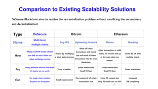 Comparison to Existing Scalability Solutions
12
DeSecure Blockchain aims to resolve the re-centralization problem without sacrificing the securedness
and decentralization!
Type DeSecure Bitcoin Ethereum
Name
Multi-level,
multiple chains
Seg-Wit Lightening Network Plasma Sharding
How
Many ECCPoW based chains
can talk to each other via
value-exchange service
Realize by modifying
a block data structure
Allow off-chain
transactions and record
the end result of these
transactions into the main
blockchain
Allow transactions in child
chains, TX records end up
at the main chain are
limited.
Divide BC DB with
multiple shards
Pro
Many different services and levels
of chains can co-work.
Easy to realize
Faster transactions
Small TX fees
Faster transactions
Small TX fees
Faster transaction
Con
No single chain solution
Requires an ecosystem
Small improvement
The content of off-chain
transactions lost
Some TX content lost
Only full node can run this
Increased
SW complexity
 