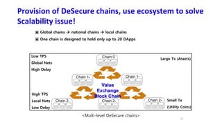Provision of DeSecure chains, use ecosystem to solve
Scalability issue!
22
▣ Global chains  national chains  local chains
▣ One chain is designed to hold only up to 20 DApps
Chain 0
Chain 2-
3
Value
Exchange
Block Chain
Chain 2-
2
Chain 2-
1
Chain 1-
1
Chain 1-
2
Low TPS
Global Nets
High Delay
High TPS
Local Nets
Low Delay
Large Tx (Assets)
Small Tx
(Utility Coins)
<Multi-level DeSecure chains>
 