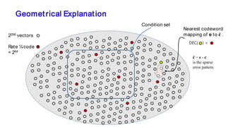 Geometrical Explanation
DEC( ) =
2256 vectors
Rate ¼code
= 264
Condition set
Nearest codeword
mapping of e to ̂𝐜𝐜 .
̂𝐜𝐜 = e - 𝐜𝐜
is the sparse
error pattern.
 
