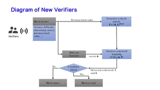 Verifiers
SHA-xxx
function
Condition
check
No
Yes
Block accept
Generate a check
matrix
𝐅𝐅 ∈ {𝟎𝟎, 𝟏𝟏} 𝑴𝑴×𝑵𝑵
vector e
Nearest codeword
mapping
̂𝐜𝐜=Dec(e, F)
Detected codeword ̂𝐜𝐜
and �𝐞𝐞
Block reject
Block header
Version, difficulty,
timestamp, nonce,
previous hash
value ....
Previous hash value
Diagram of New Verifiers
 