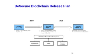 DeSecure Blockchain Release Plan
34
ECC PoW
Version 0.5
• Coarse & manual difficulty control
• Algorithm only
• Fine & automated difficulty control
• Practical algorithm mounted on real
blockchain (hardfork)
Github Open Source Code Development
ECC PoW
Version 1.0
2019
ECC PoW
Version 2.0
• Controls the security by adjusting
the factor based on probability analysis
2020
Experts invited Onther
Blockchain
Enthusiasts
 