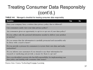 Treating Consumer Data Responsibly
(cont’d.)
37
 