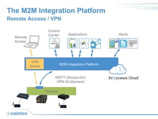 The M2M Integration Platform
Remote Access / VPN
M2M Integration Platform
@
Alerts
Control
Center
MQTT (Always-On)
VPN On-Demand
VPN
Server
Applications
Remote
Access
Devices
 
