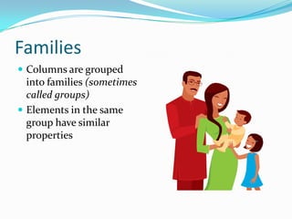 Families
 Columns are grouped
  into families (sometimes
  called groups)
 Elements in the same
  group have similar
  properties
 