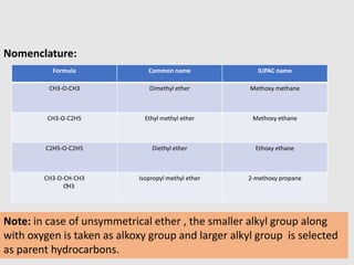 Nomenclature:
Formula Common name IUPAC name
CH3-O-CH3 Dimethyl ether Methoxy methane
CH3-O-C2H5 Ethyl methyl ether Methoxy ethane
C2H5-O-C2H5 Diethyl ether Ethoxy ethane
CH3-O-CH-CH3
CH3
Isopropyl methyl ether 2-methoxy propane
-
Note: in case of unsymmetrical ether , the smaller alkyl group along
with oxygen is taken as alkoxy group and larger alkyl group is selected
as parent hydrocarbons.
 