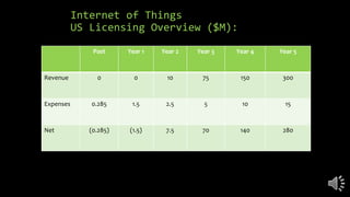 Internet of Things
US Licensing Overview ($M):
Past Year 1 Year 2 Year 3 Year 4 Year 5
Revenue 0 0 10 75 150 300
Expenses 0.285 1.5 2.5 5 10 15
Net (0.285) (1.5) 7.5 70 140 280
 