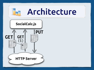 Architecture
   SocialCalc.js

               PUT
GET GET
    ($)



   HTTP Server
 