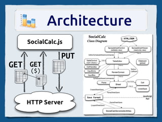 Architecture
   SocialCalc.js

               PUT
GET GET
    ($)



   HTTP Server
 
