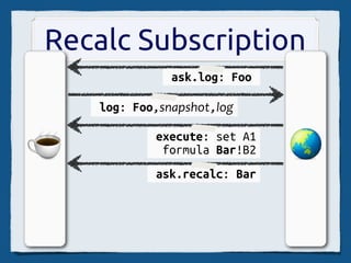 EtherCalc Edit Flow
      main.coﬀee
 sc.coﬀee
                Socket.io
SocialCalc.js
                Express
                Node.js
 db.coﬀee       EV/libuv    player.coﬀee
  redis.js       Zappa       SocialCalc.js




  Redis
(optional)
 