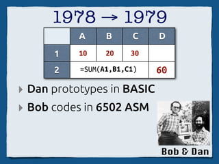 1978 → 1979
           A     B     C    D
      1    10    20    30

      2    =SUM(A1,B1,C1)   60
‣ Dan prototypes in BASIC
‣ Bob codes in 6502 ASM


                            Bob & Dan
 