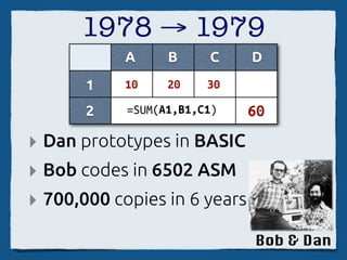 1978 → 1979
            A     B     C     D
       1   10     20    30

       2    =SUM(A1,B1,C1)    60
‣ Dan prototypes in BASIC
‣ Bob codes in 6502 ASM
‣ 700,000 copies in 6 years
                              Bob & Dan
 