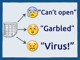 “Can’t open”

“Garbled”

“Virus!”
 
