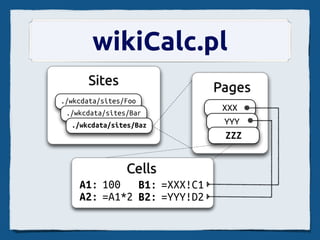 wikiCalc.pl
      網站
      Sites                 頁面
                            Pages
./wkcdata/sites/Foo
                             XXX
 ./wkcdata/sites/Bar
  ./wkcdata/sites/Baz        YYY
                             ZZZ


               Cells
               儲存格
    A1: 100 B1: =XXX!C1
    A2: =A1*2 B2: =YYY!D2
 