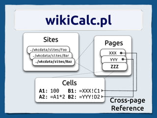 wikiCalc.pl
      網站
      Sites                 頁面
                            Pages
./wkcdata/sites/Foo
                             XXX
 ./wkcdata/sites/Bar
  ./wkcdata/sites/Baz        YYY
                             ZZZ


               Cells
               儲存格
    A1: 100 B1: =XXX!C1
    A2: =A1*2 B2: =YYY!D2
                             Cross-page
                             Reference
 
