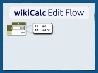 wikiCalc Edit Flow
     A1: 100
     A2: =A1*2
 