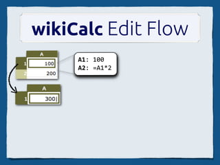 wikiCalc Edit Flow
     A1: 100
     A2: =A1*2
 