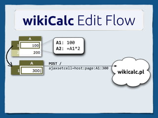 wikiCalc Edit Flow
       A1: 100
       A2: =A1*2


    POST /
    ajaxsetcell=host:page:A1:300
                                   wikicalc.pl
 