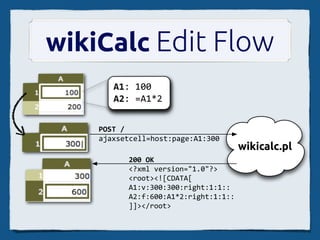 wikiCalc Edit Flow
       A1: 100
       A2: =A1*2


    POST /
    ajaxsetcell=host:page:A1:300
                                      wikicalc.pl
          200 OK
          <?xml version="1.0"?>
          <root><![CDATA[
          A1:v:300:300:right:1:1::
          A2:f:600:A1*2:right:1:1::
          ]]></root>
 
