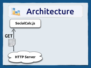 Architecture
      SocialCalc.js


GET



      HTTP Server
 