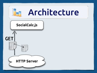 Architecture
      SocialCalc.js


GET



      HTTP Server
 