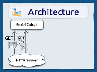 Architecture
   SocialCalc.js


GET GET
    ($)



   HTTP Server
 