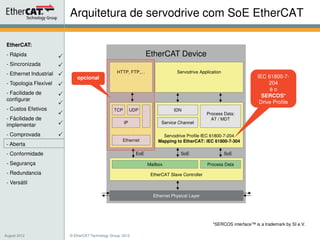 EtherCAT:
- Rápida
- Sincronizada
- Ethernet Industrial
- Topologia Flexível
- Facilidade de
configurar
- Custos Efetivos
- Fácilidade de
implementar
- Comprovada
- Aberta
- Conformidade
- Segurança
- Redundancia
- Versátil
© EtherCAT Technology Group, 2012
Arquitetura de servodrive com SoE EtherCAT
EtherCAT Device
Service Channel
IDN
EoE SoE
opcional
EtherCAT Slave Controller
Process DataMailbox
Ethernet Physical Layer
SoE
IP
TCP UDP
Ethernet
Servodrive Application
IEC 61800-7-
204
é o
SERCOS*
Drive Profile
HTTP, FTP,…
Servodrive Profile IEC 61800-7-204
Mapping to EtherCAT: IEC 61800-7-304
Process Data:
AT / MDT
*SERCOS interface™ is a trademark by SI e.V.
August 2012
 