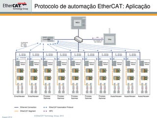 © EtherCAT Technology Group, 2012
Protocolo de automação EtherCAT: Aplicação
August 2012
 