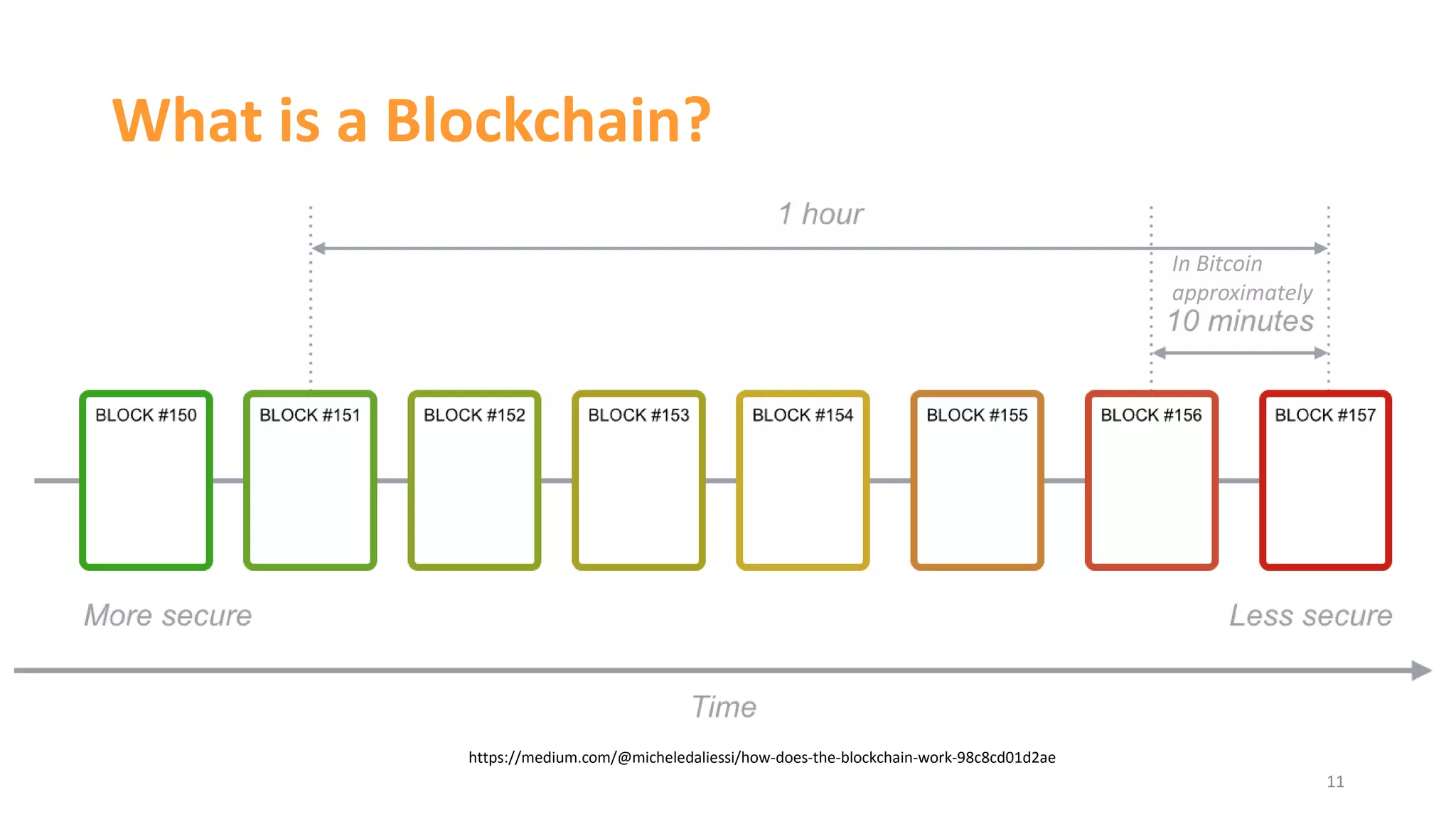 What is a Blockchain?
11
https://medium.com/@micheledaliessi/how-does-the-blockchain-work-98c8cd01d2ae
In Bitcoin
approximately
 