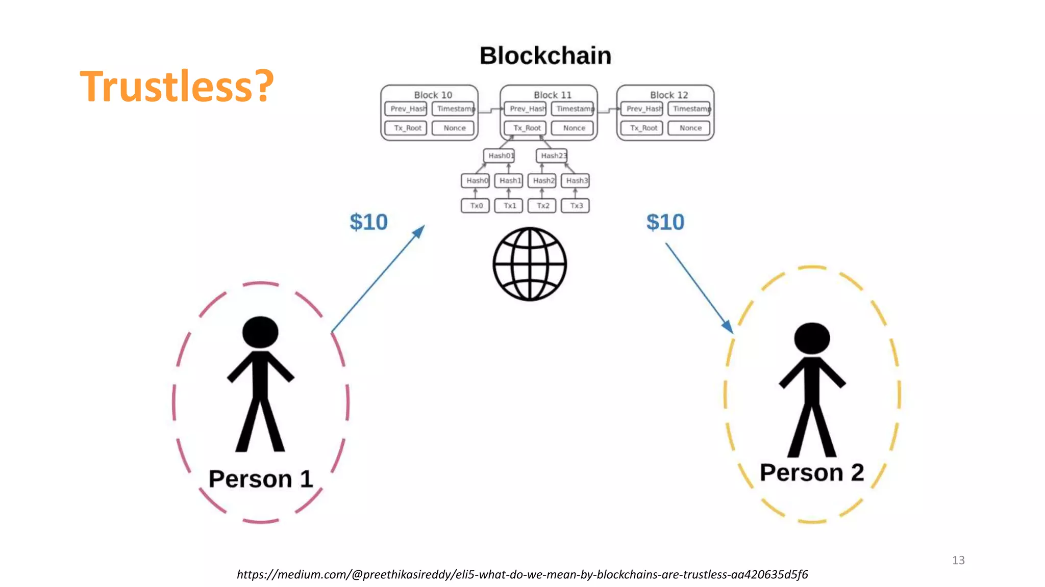 13
https://medium.com/@preethikasireddy/eli5-what-do-we-mean-by-blockchains-are-trustless-aa420635d5f6
Trustless?
 