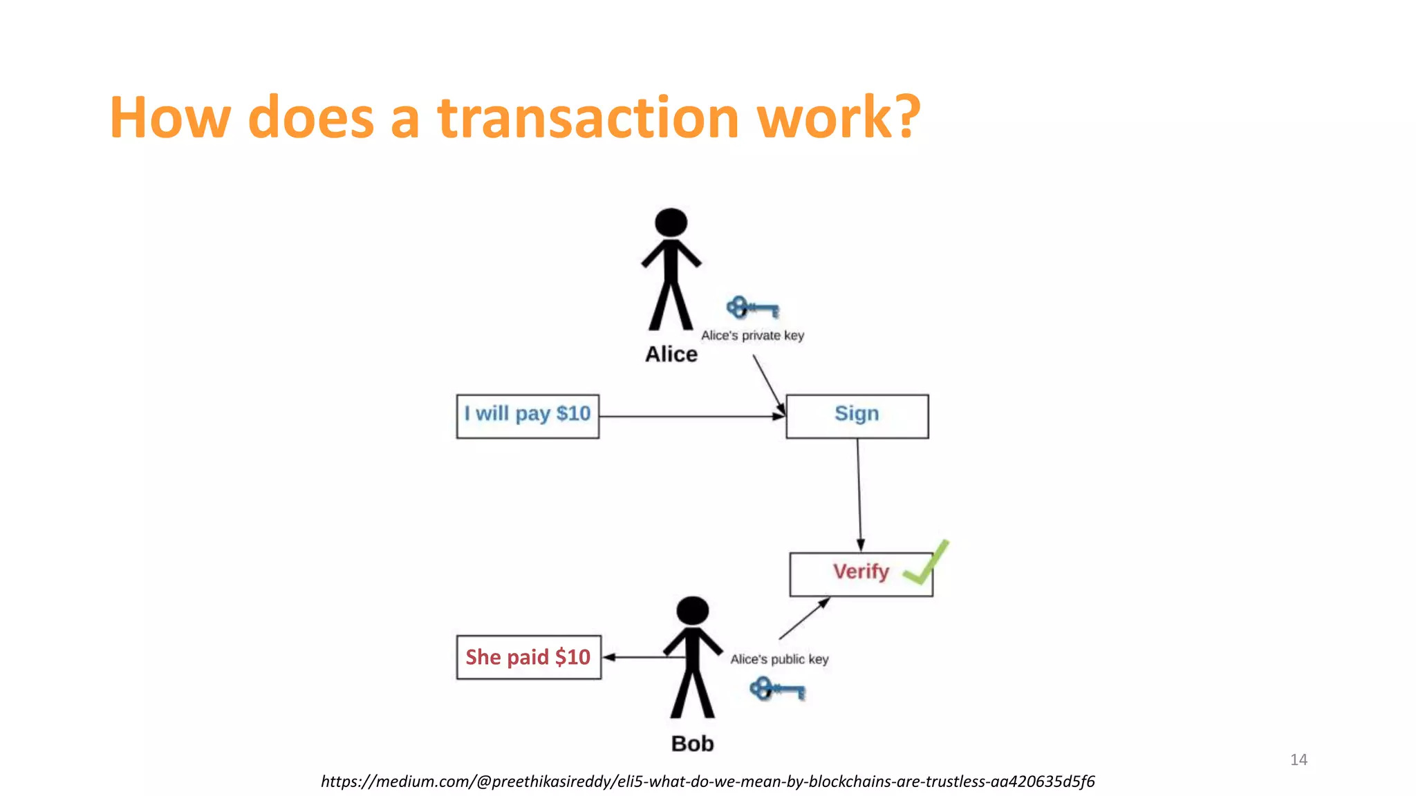 14
How does a transaction work?
https://medium.com/@preethikasireddy/eli5-what-do-we-mean-by-blockchains-are-trustless-aa420635d5f6
She paid $10
 