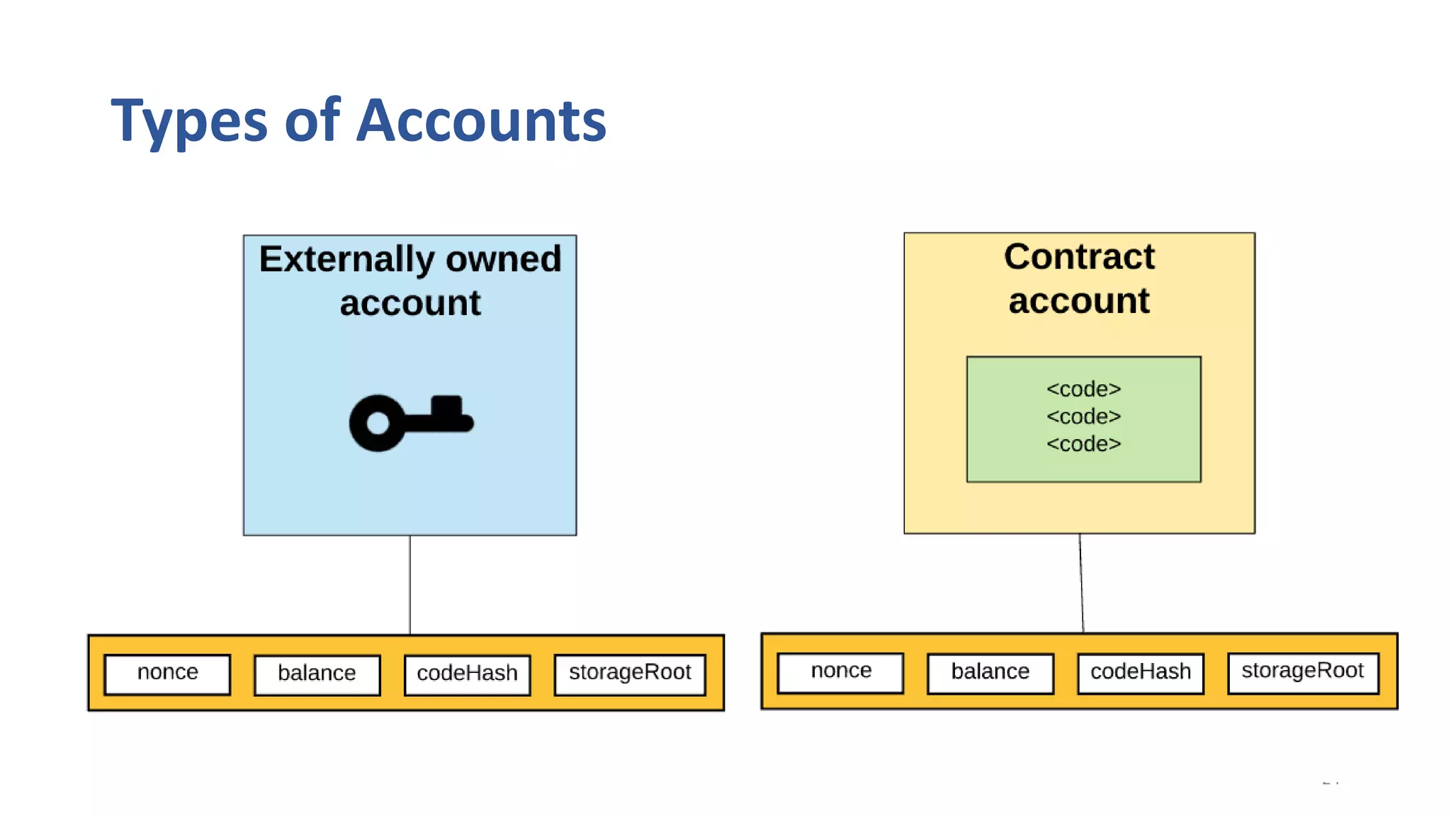 Types of Accounts
24
 