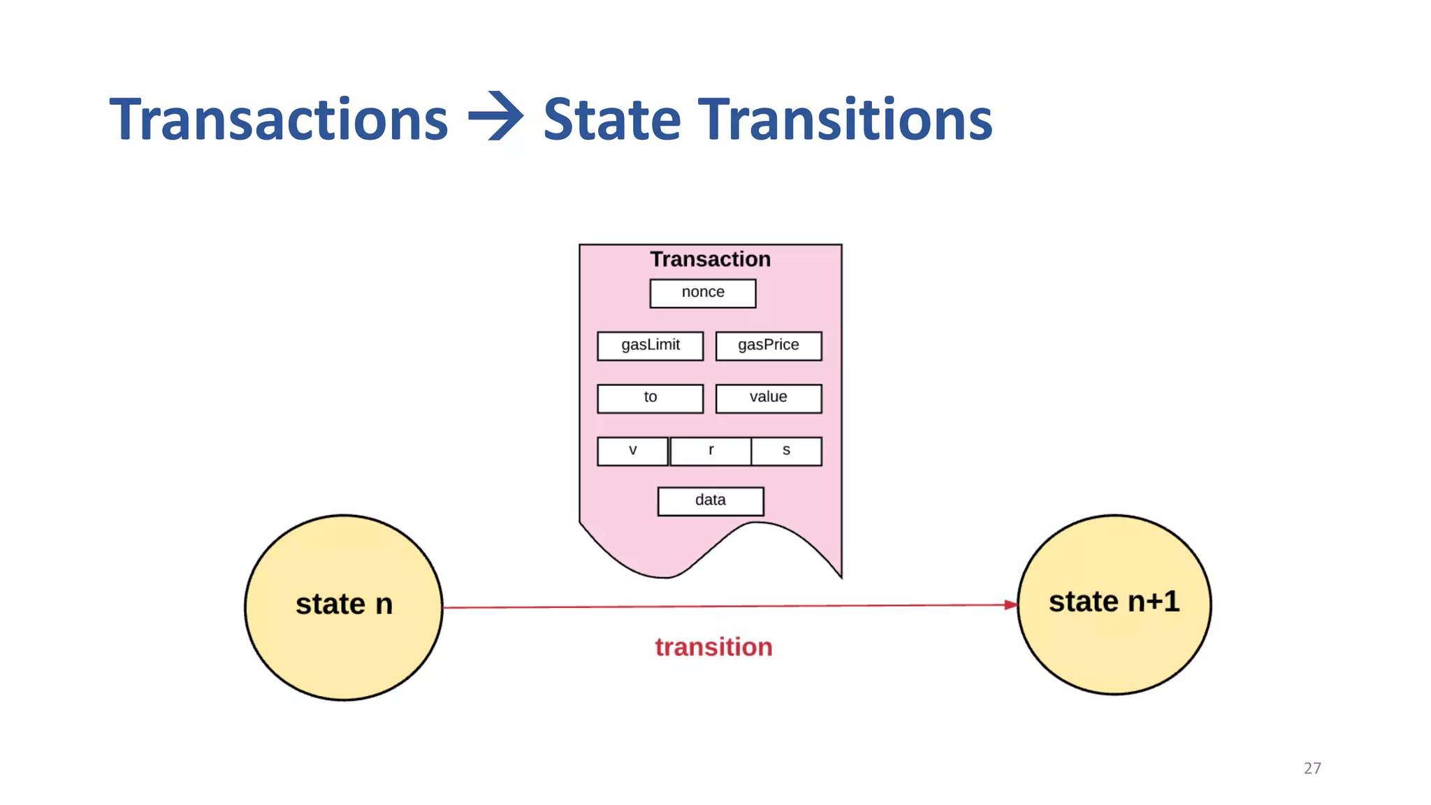 Transactions  State Transitions
27
 