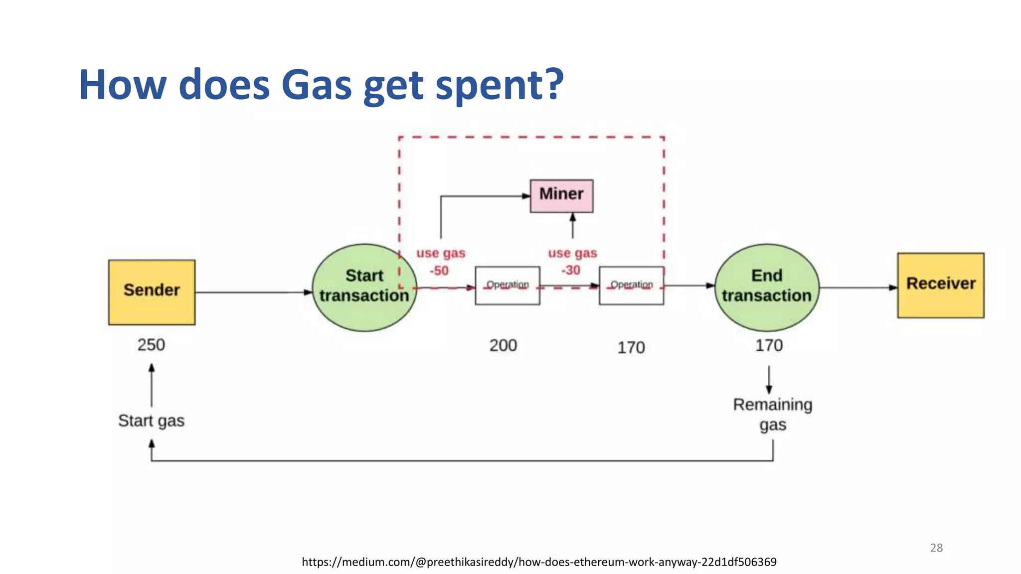 28
How does Gas get spent?
https://medium.com/@preethikasireddy/how-does-ethereum-work-anyway-22d1df506369
 