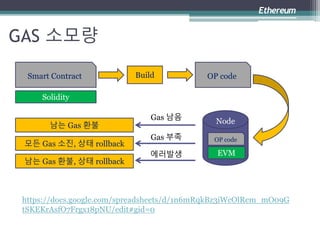 GAS 소모량
Ethereum
https://docs.google.com/spreadsheets/d/1n6mRqkBz3iWcOlRem_mO09G
tSKEKrAsfO7Frgx18pNU/edit#gid=0
Solidity
Smart Contract Build
EVM
OP code
OP code
NodeGas 남음
Gas 부족
에러발생
남는 Gas 환불
모든 Gas 소진, 상태 rollback
남는 Gas 환불, 상태 rollback
 