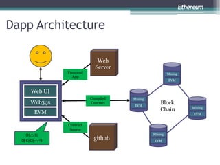 Dapp Architecture
Ethereum
Web
Server
EVM
Web3.js
Web UI
github
EVM
Mining
EVM
Mining
EVM
Mining
EVM
MiningFrontend
App
Contract
Source
Compiled
Contract
미스트
메타마스크
Block
Chain
 