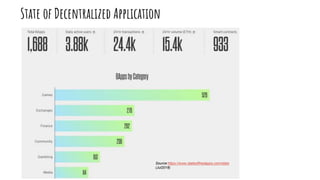State of Decentralized Application
Source:https://www.stateofthedapps.com/stats
(Jul2018)
 