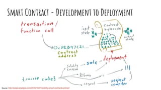 Smart Contract - Development to Deployment
Source: http://pospi.spadgos.com/2016/10/01/solidity-smart-contracts-primer/
 