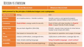 Bitcoin vs ethereum
Bitcoin Blockchain Ethereum Blockchain
Both powered by the principle of distributed ledgers and cryptography
Initial Distribution Mining ICO
Function as a cryptocurrency - transfer currency transfer currency and general program
application (decenrtalized smart contract)
Consensus Proof of Work, energy waste for security Proof of Work with later transition to Proof of
Stake, Casper Friendly Finality Gadget
Mining Hash Secure Hash Algorithm (SHA-256) ETHASH - require more memory to mine hence
harder to be mined with ASICs
Fee Fee based on transaction size Gas based on operation and usage of storage
Finality 6 block confirmations, average 60 mins. 12(25) block confirmations, average 3(6) min.
Extensibility hard, simple scripting language Turing Complete Language - smart contract
Scalability 3 Tx/s, Plan: payment channels (Lightning) 15 Tx/s, Plan: payment channels (Plasma),
sharding
 