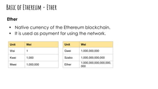 Basic of Ethereum - Ether
Ether
• Native currency of the Ethereum blockchain.
• It is used as payment for using the network.
Unit Wei
Wei 1
Kwei 1,000
Mwei 1,000,000
Unit Wei
Gwei 1,000,000,000
Szabo 1,000,000,000,000
Ether
1,000,000,000,000,000,
000
 