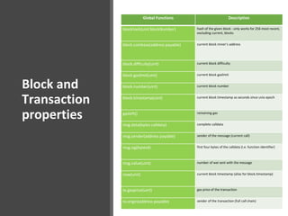 Block and
Transaction
properties
Global Functions Description
blockhash(uint blockNumber) hash of the given block - only works for 256 most recent,
excluding current, blocks
block.coinbase(address payable) current block miner’s address
block.difficulty(uint) current block difficulty
block.gaslimit(uint) current block gaslimit
block.number(uint) current block number
block.timestamp(uint) current block timestamp as seconds since unix epoch
gasleft() remaining gas
msg.data(bytes calldata) complete calldata
msg.sender(address payable) sender of the message (current call)
msg.sig(bytes4) first four bytes of the calldata (i.e. function identifier)
msg.value(uint) number of wei sent with the message
now(uint) current block timestamp (alias for block.timestamp)
tx.gasprice(uint) gas price of the transaction
tx.origin(address payable) sender of the transaction (full call chain)
 
