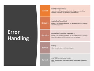 Error
Handling
assert(bool condition) –
•causes an invalid opcode and thus state change reversion if the
condition is not met - to be used for internal errors.
Assert
require(bool condition) –
•reverts if the condition is not met - to be used for errors in inputs or
external components.
Require
require(bool condition message) –
•reverts if the condition is not met - to be used for errors in inputs or
external components. Also provides an error message.
Require
revert() –
•abort execution and revert state changes.Revert
revert(string memory reason) –
•abort execution and revert state changes, providing an explanatory
string.
Revert
 