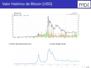 46 / 80
Valor histórico de Bitcoin [USD]
↑ Fuente: http://bitcoincharts.com/ ↓ Fuente: Google Trends
 